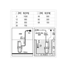 STHOR Pompa electrica submersibila 280W
